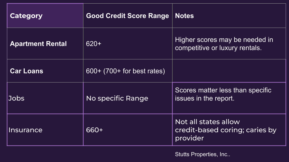 How to grow your credit score | Credit score | Stutts Properties